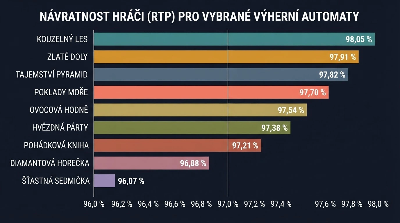 Tabulka s názvy automatů a procenty návratnosti seřazená od nejvyšší hodnoty RTP