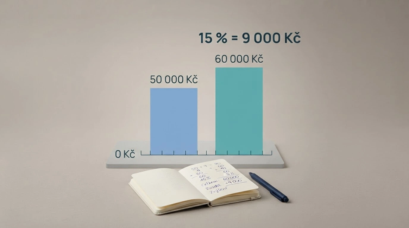Kalkulačka a formulář daňového přiznání, na displeji částka 60 000 Kč a vedle ní 15% daň 9 000 Kč