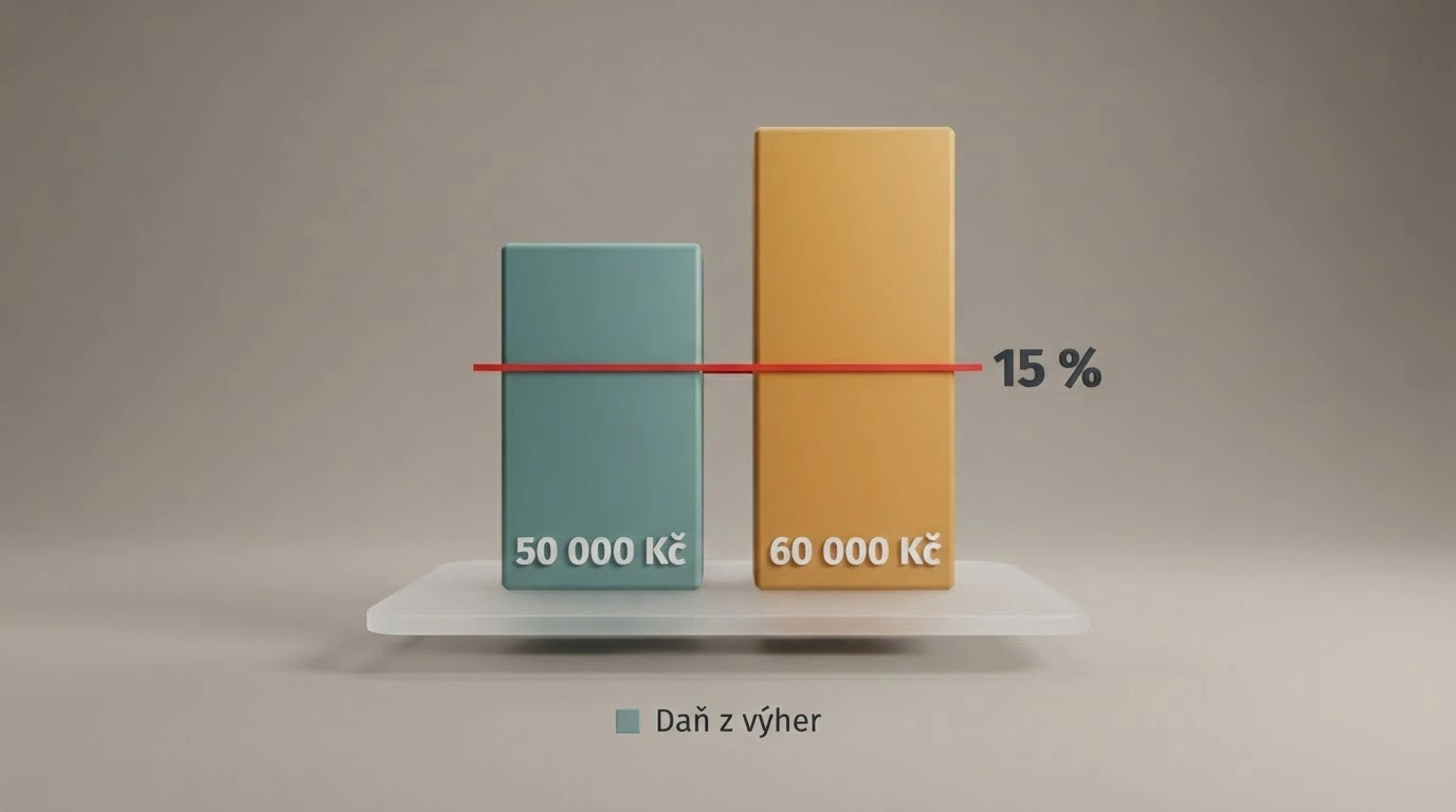 Formulář daňového přiznání, částka 50 000 Kč zvýrazněná, kalkulačka s 15 %