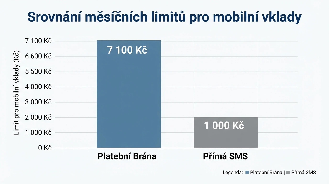 Grafické znázornění měsíčních limitů podle operátora a cesty — sloupcové srovnání O2 vs Vodafone