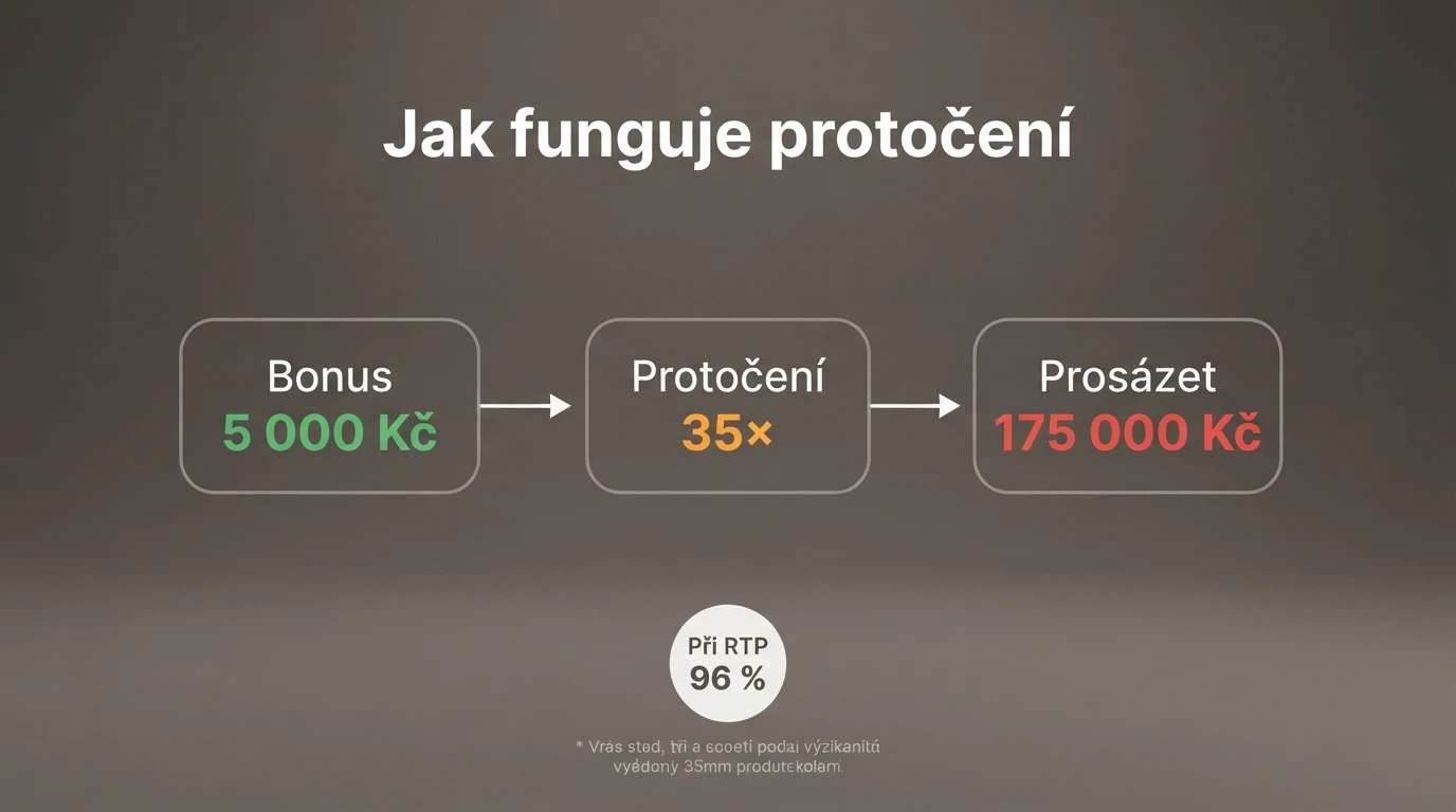 Infografika znázorňující princip protočení bonusu na konkrétním příkladu