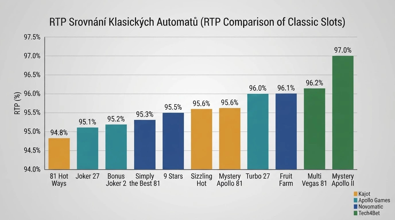 Vizuální srovnání sloupcového grafu RTP napříč klasickými automaty s barevným odlišením výrobců